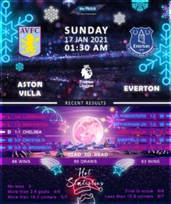 Aston Villa vs  Everton  17/01/21