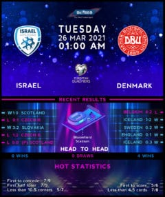 Israel vs  Denmark