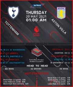 Aston Villa vs Tottenham Hotspur